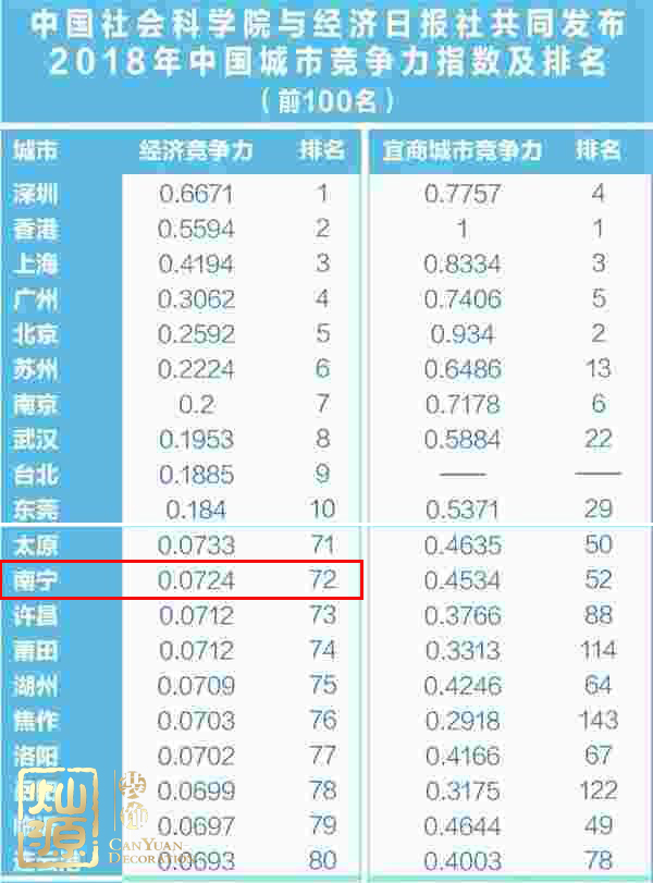 城市競爭力排名