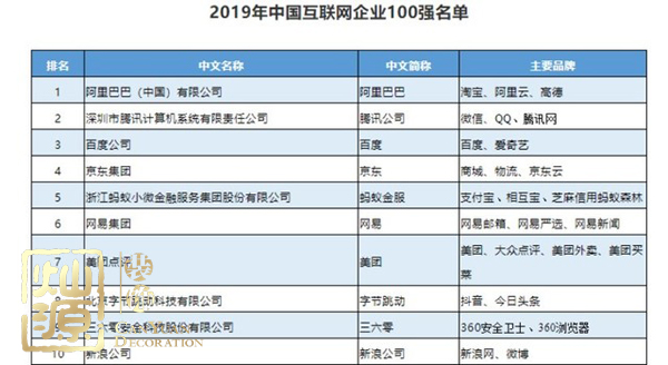 互聯(lián)網(wǎng)企業(yè)100強(qiáng)榜單揭曉 多圖探究中國互聯(lián)網(wǎng)企業(yè)100強(qiáng)排名前三公司辦公室真面目
